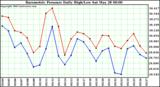  Barometric Pressure Daily High/Low	