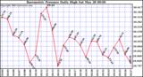  Barometric Pressure Daily High	