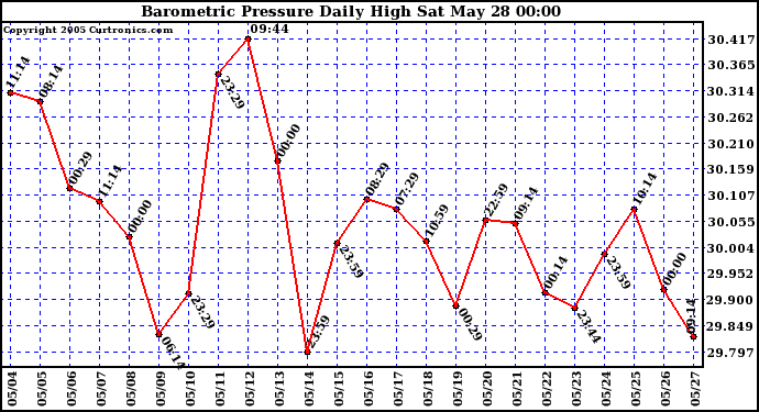  Barometric Pressure Daily High	