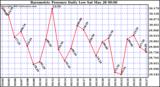  Barometric Pressure Daily Low		