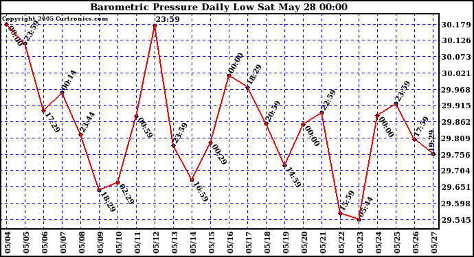  Barometric Pressure Daily Low		