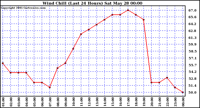  Wind Chill (Last 24 Hours)	