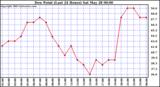  Dew Point (Last 24 Hours)	