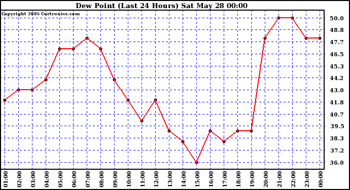  Dew Point (Last 24 Hours)	