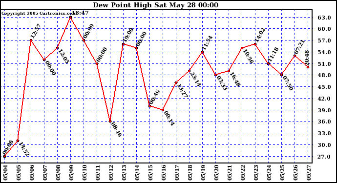  Dew Point High		