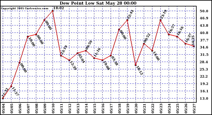  Dew Point Low			