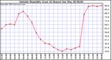  Outside Humidity (Last 24 Hours) 