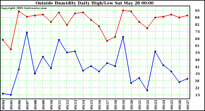  Outside Humidity Daily High/Low 