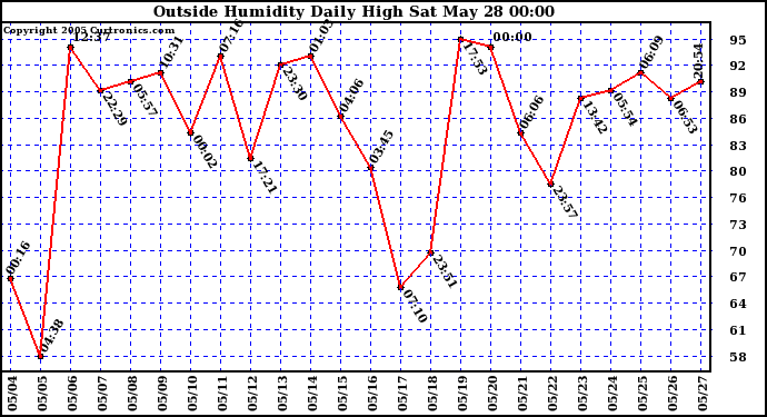  Outside Humidity Daily High	