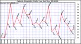  Outside Humidity Daily Low 