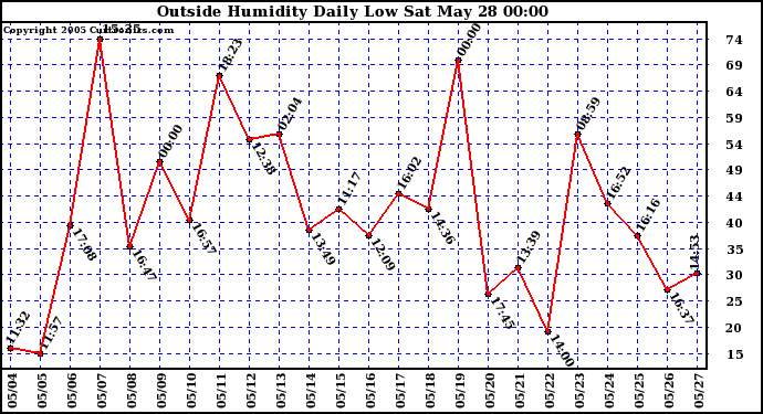  Outside Humidity Daily Low 