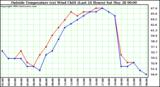  Outside Temperature (vs) Wind Chill (Last 24 Hours) 