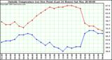  Outside Temperature (vs) Dew Point (Last 24 Hours) 