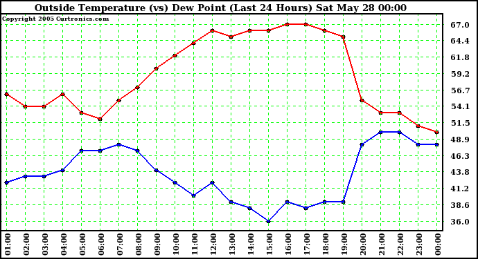  Outside Temperature (vs) Dew Point (Last 24 Hours) 