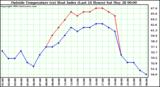  Outside Temperature (vs) Heat Index (Last 24 Hours)	