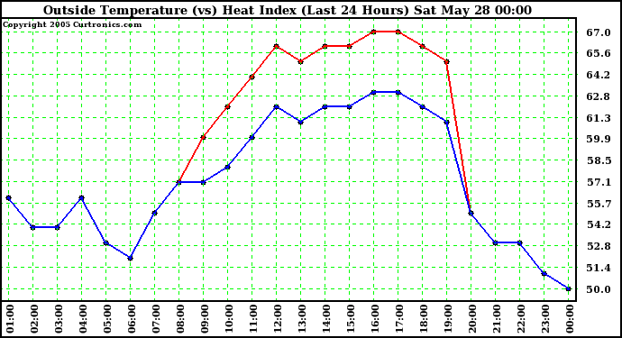  Outside Temperature (vs) Heat Index (Last 24 Hours)	