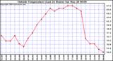  Outside Temperature (Last 24 Hours) 