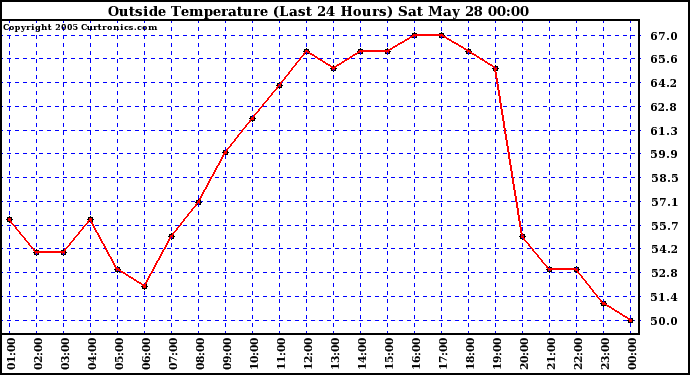  Outside Temperature (Last 24 Hours) 