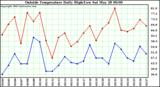  Outside Temperature Daily High/Low	
