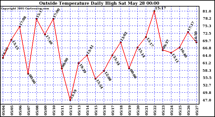  Outside Temperature Daily High 