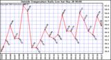  Outside Temperature Daily Low 