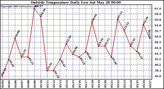  Outside Temperature Daily Low 