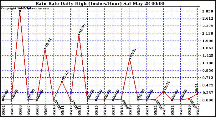  Rain Rate Daily High (Inches/Hour)	