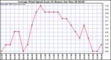  Average Wind Speed (Last 24 Hours)	