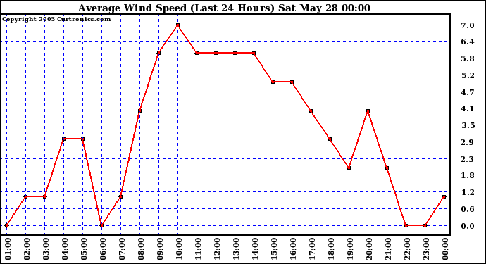  Average Wind Speed (Last 24 Hours)	