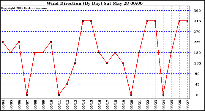  Wind Direction (By Day)		