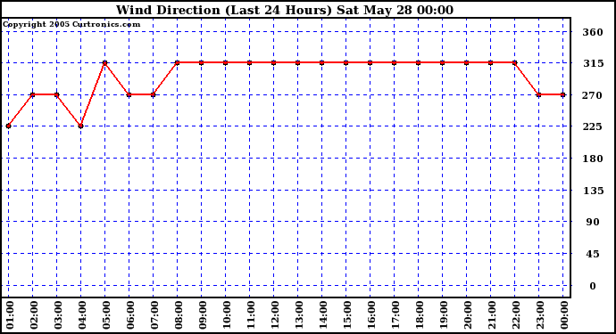  Wind Direction (Last 24 Hours)	