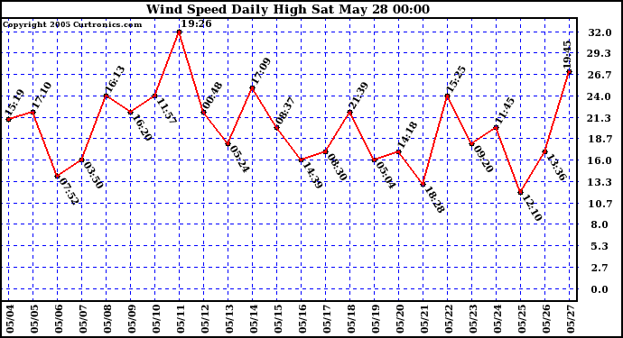  Wind Speed Daily High			