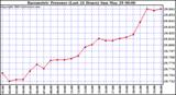  Barometric Pressure (Last 24 Hours)  	