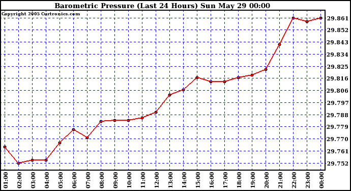  Barometric Pressure (Last 24 Hours)  	