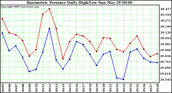  Barometric Pressure Daily High/Low	