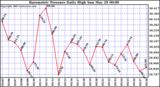  Barometric Pressure Daily High	