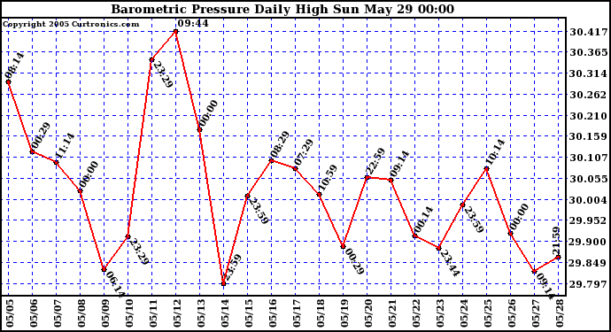  Barometric Pressure Daily High	