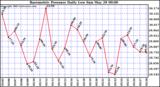  Barometric Pressure Daily Low		