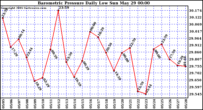  Barometric Pressure Daily Low		