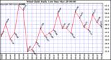  Wind Chill Daily Low 
