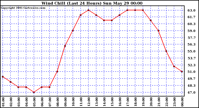  Wind Chill (Last 24 Hours)	