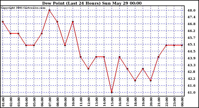  Dew Point (Last 24 Hours)	