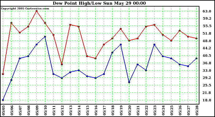  Dew Point High/Low	