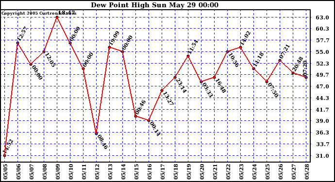  Dew Point High		