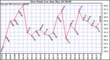  Dew Point Low			