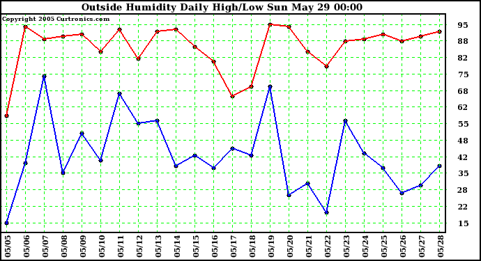  Outside Humidity Daily High/Low 