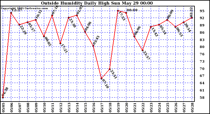  Outside Humidity Daily High	