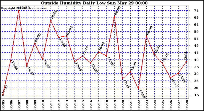  Outside Humidity Daily Low 