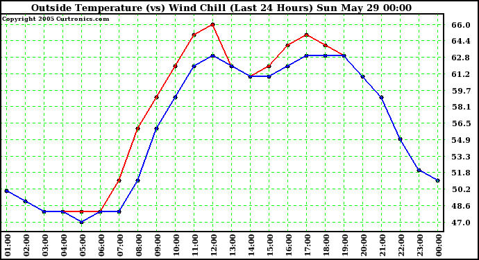  Outside Temperature (vs) Wind Chill (Last 24 Hours) 