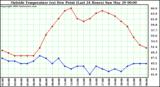  Outside Temperature (vs) Dew Point (Last 24 Hours) 